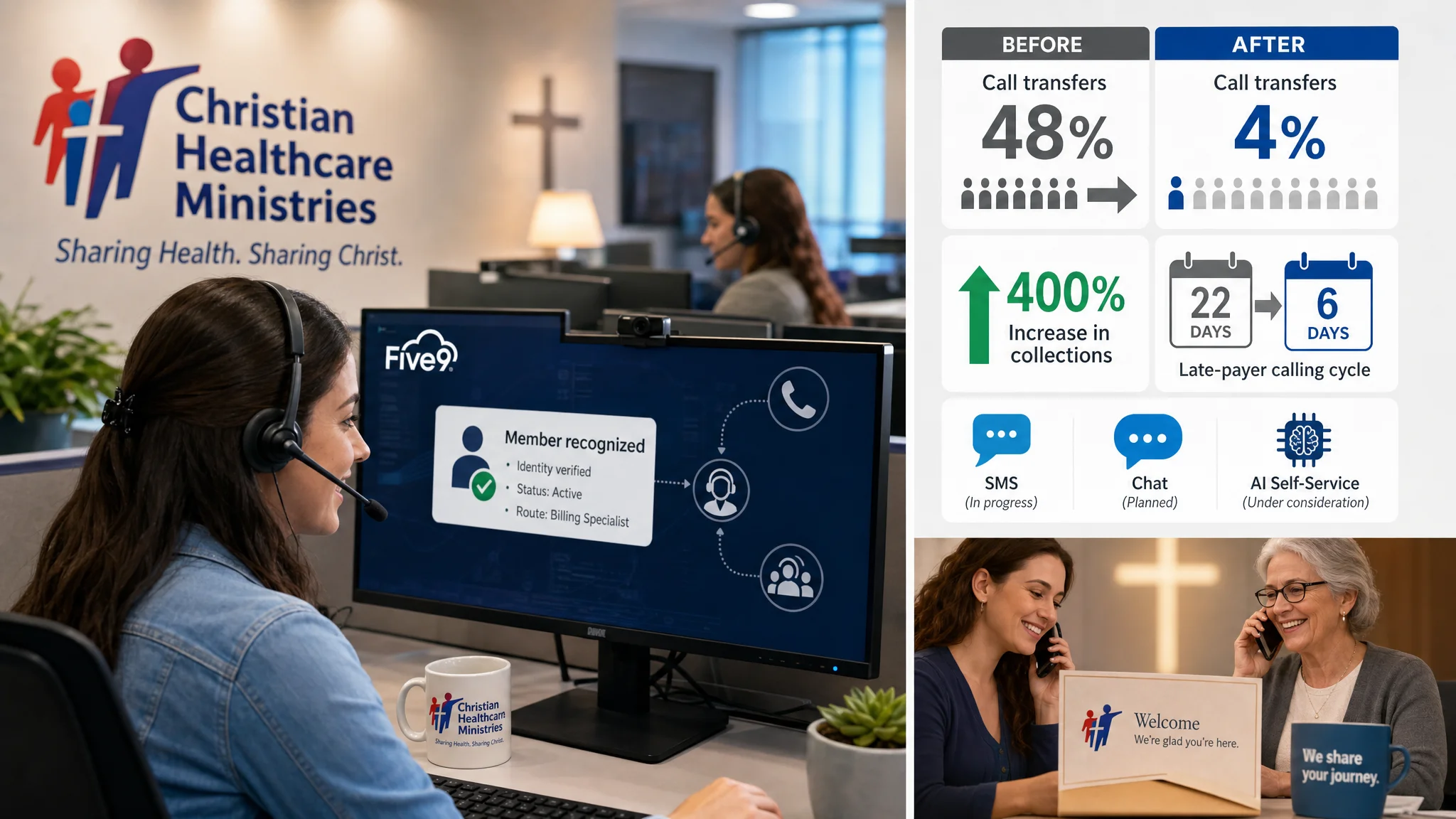 Composite illustration of headset-wearing call center staff beside an infographic showing call transfers falling from 48% to 4%, collections rising 400%, and the late-payer calling cycle shrinking.